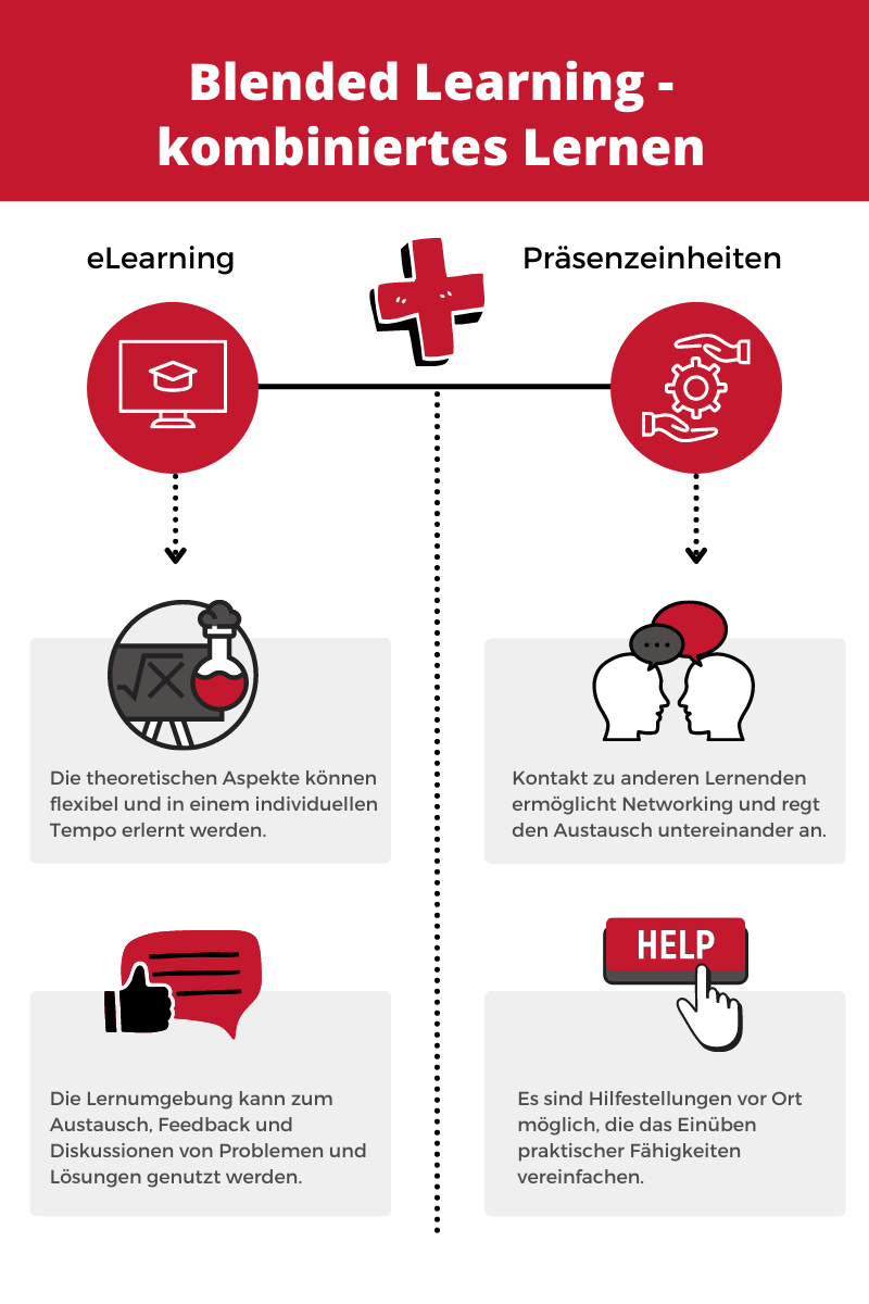 Blended Learning – Was bringt die Mischung aus Präsenz- und Online ...